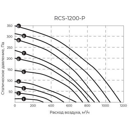 Компактная приточно-вытяжная установка Royal Clima серии Soffio Primo RCS-1200-P